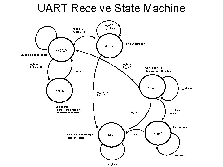 UART Receive State Machine rx_tick = 1 Rx. Bit. Cnt = 8 Rx_r='1‘ rx_tick