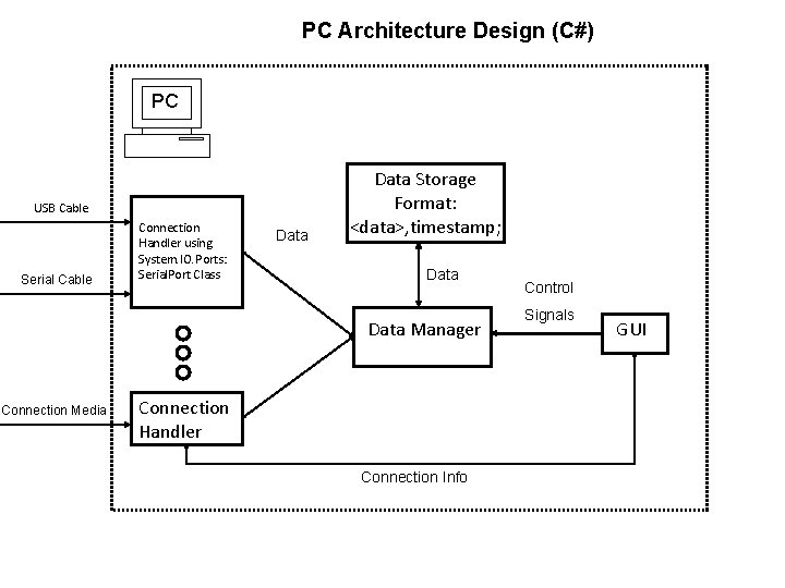 PC Architecture Design (C#) PC USB Cable Serial Cable Connection Handler using System. IO.