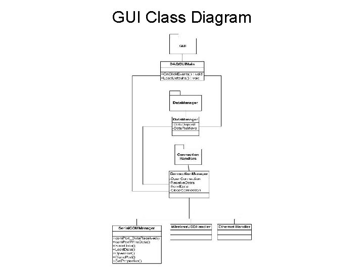 GUI Class Diagram 