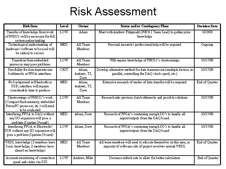 Risk Assessment Risk Item Level Owner Status and/or Contingency Plans Decision Date Transfer of