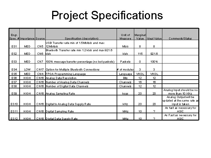 Project Specifications Engr. Spec. # Importance Source Specification (description) Unit of Measure Marginal Value