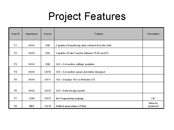 Project Features Feat. # Importance Source Feature Description F 1 HIGH CN 8 Capable