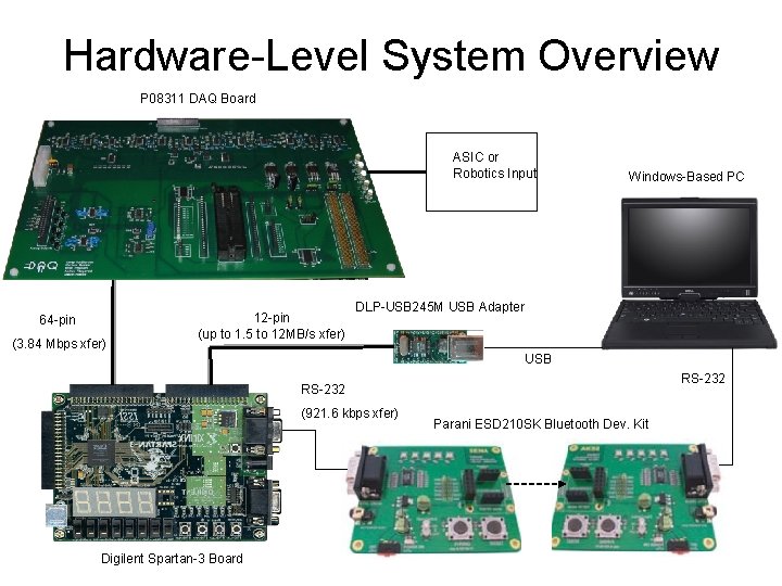 Hardware-Level System Overview P 08311 DAQ Board ASIC or Robotics Input 64 -pin (3.