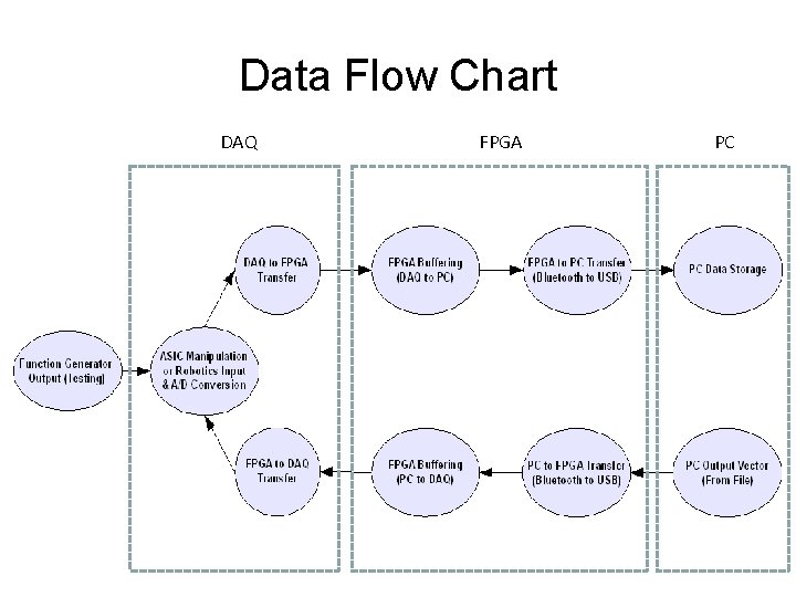 Data Flow Chart DAQ FPGA PC ` 