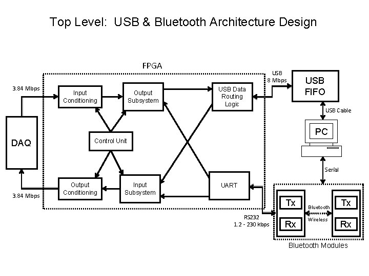 Top Level: USB & Bluetooth Architecture Design FPGA 3. 84 Mbps Input Conditioning Output