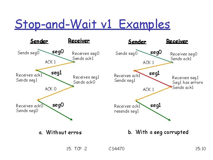 Stop-and-Wait v 1 Examples Receiver Sends seg 0 ACK 1 Receives ack 1 Sends