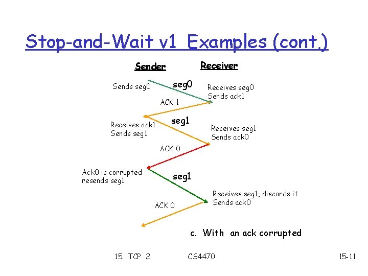 Stop-and-Wait v 1 Examples (cont. ) Receiver Sender seg 0 Sends seg 0 ACK