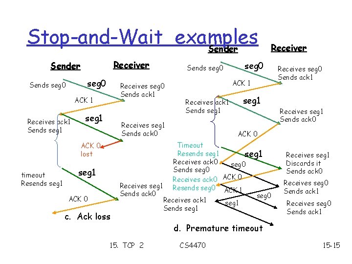 Stop-and-Wait examples Sender Receiver Sender seg 0 Sends seg 0 Receives seg 0 Sends