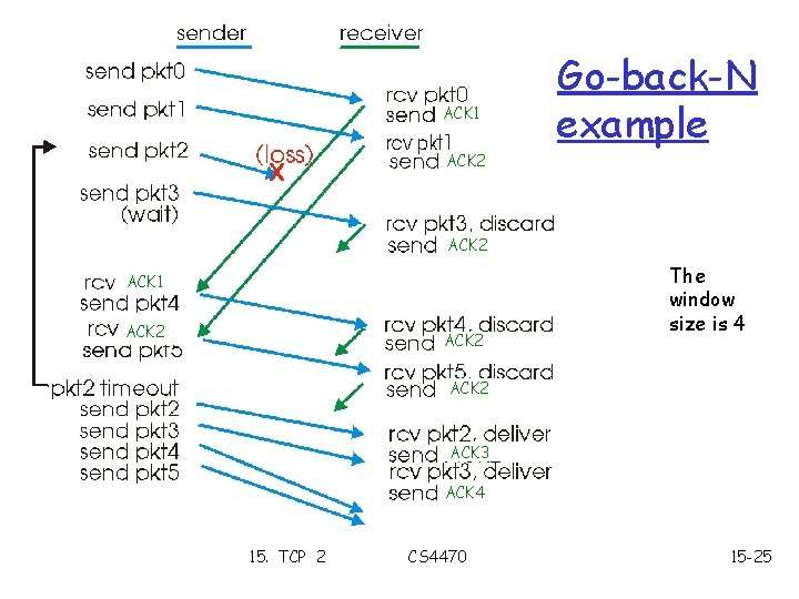 ACK 1 Go-back-N example ACK 2 ACK 1 ACK 2 The window size is