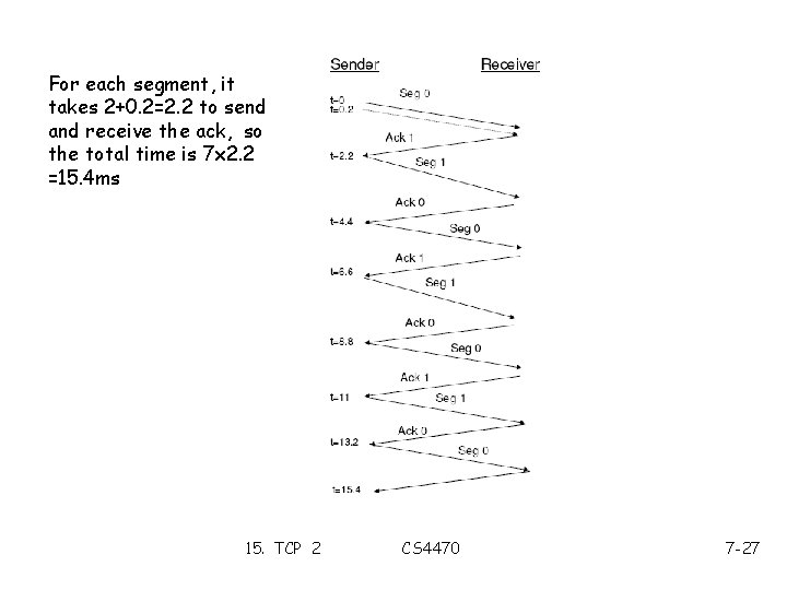 For each segment, it takes 2+0. 2=2. 2 to send and receive the ack,