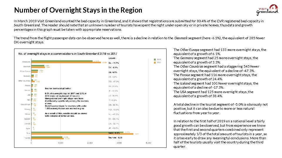 Number of Overnight Stays in the Region In March 2019 Visit Greenland counted the