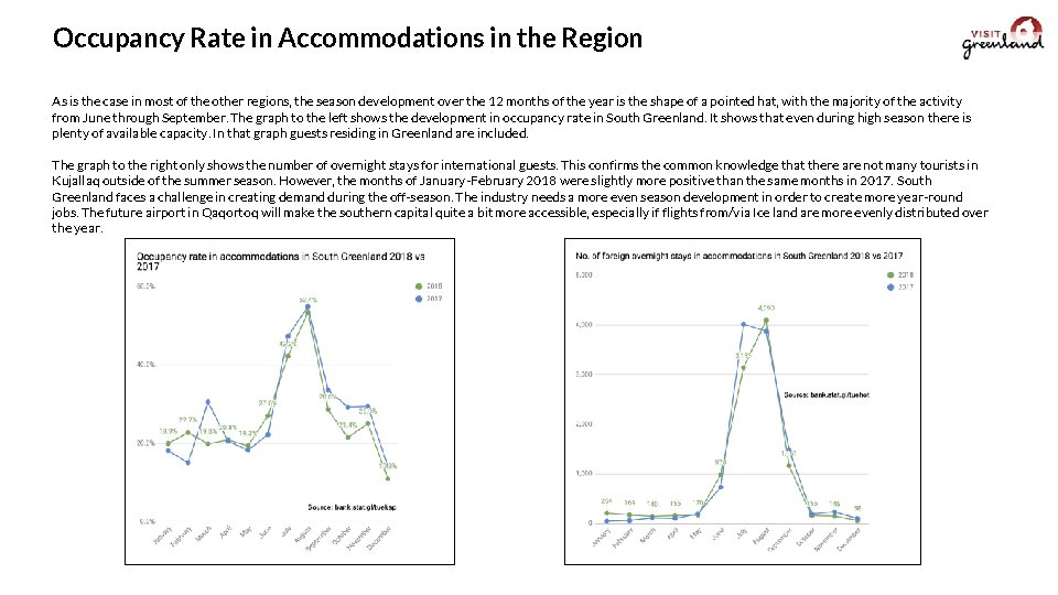 Occupancy Rate in Accommodations in the Region As is the case in most of