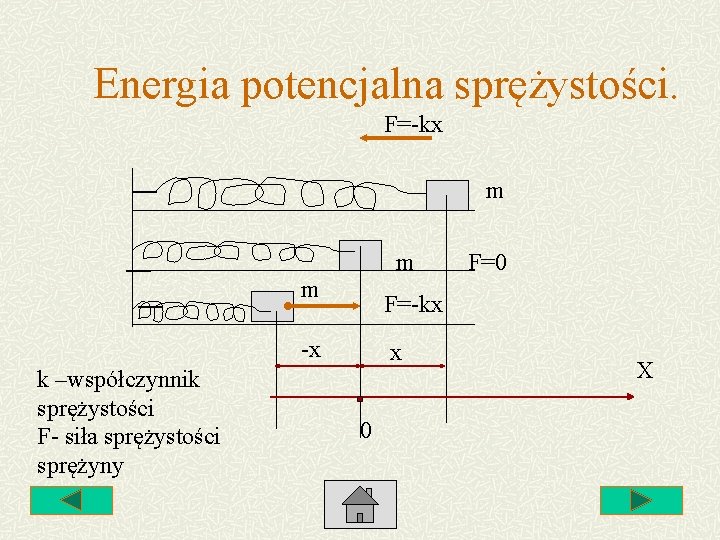 Energia potencjalna sprężystości. F=-kx m m m F=-kx -x k –współczynnik sprężystości F- siła