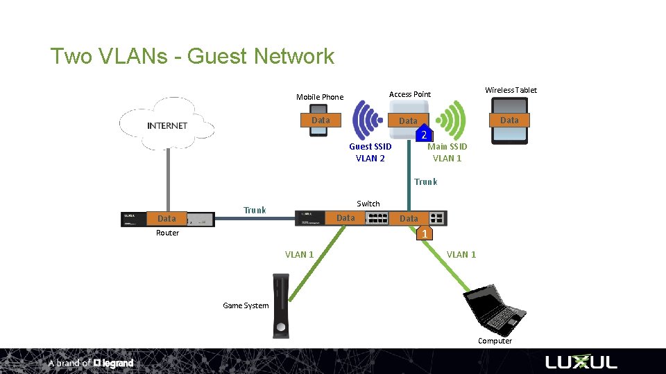 Two VLANs - Guest Network Mobile Phone Access Point Wireless Tablet Data 21 Guest