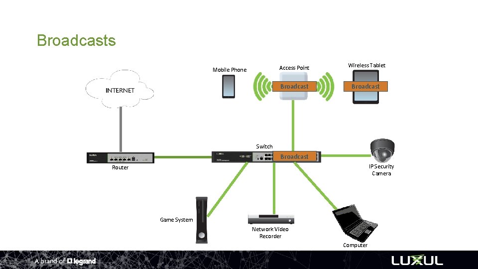 Broadcasts Mobile Phone Access Point Wireless Tablet Broadcast Switch Broadcast IP Security Camera Router