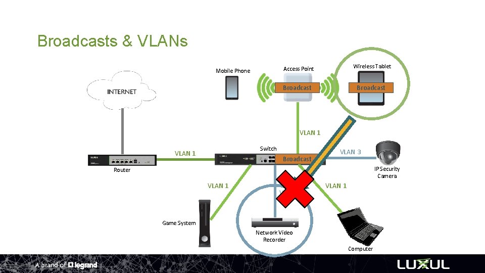 Broadcasts & VLANs Mobile Phone Access Point Wireless Tablet Broadcast VLAN 1 Switch VLAN