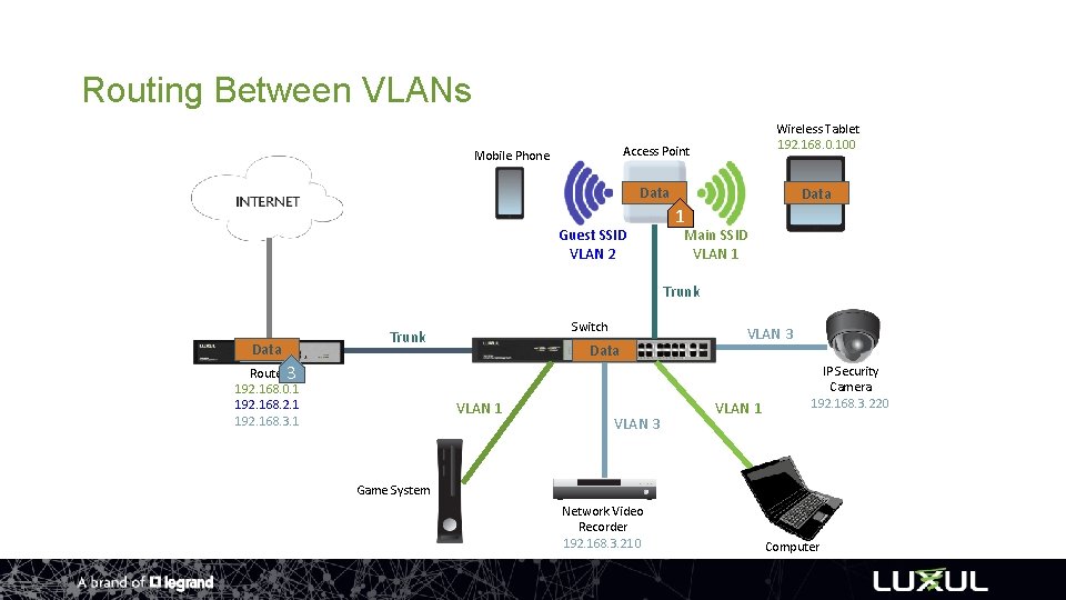 Routing Between VLANs Mobile Phone Access Point Wireless Tablet 192. 168. 0. 100 Data