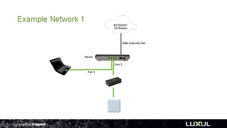 Example Network 1 ISP Modem WAN (Internet) Port Router Port 2 Port 3 