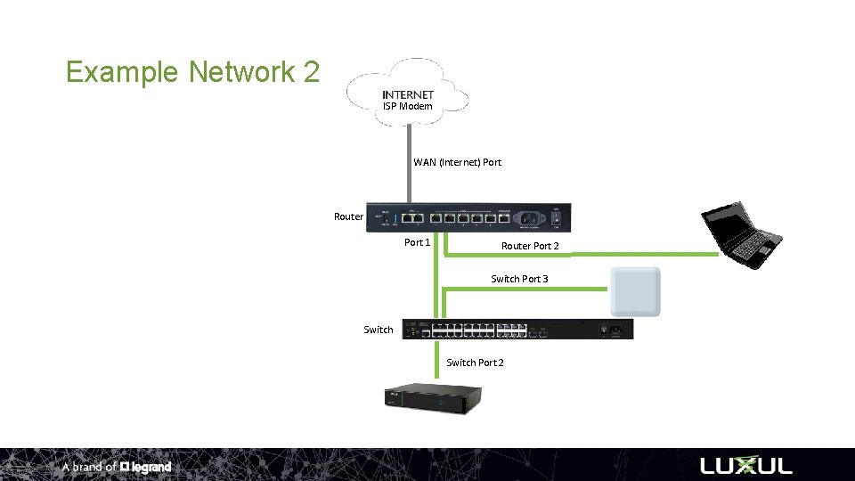 Example Network 2 ISP Modem WAN (Internet) Port Router Port 1 Router Port 2