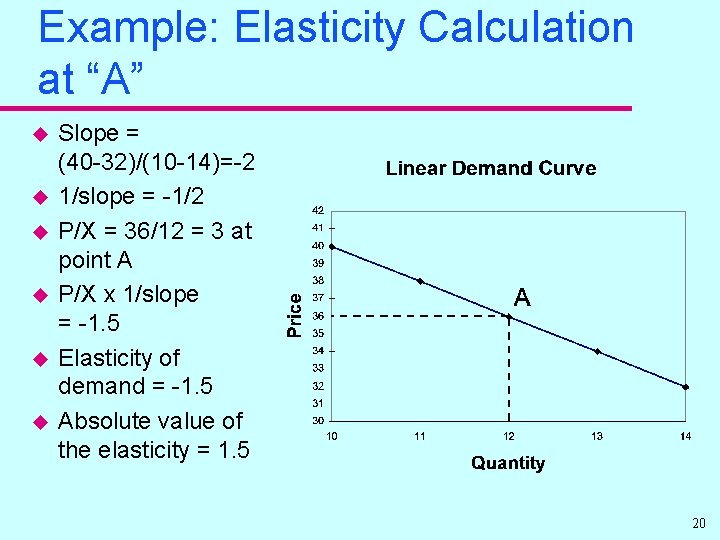 Example: Elasticity Calculation at “A” u u u Slope = (40 -32)/(10 -14)=-2 1/slope