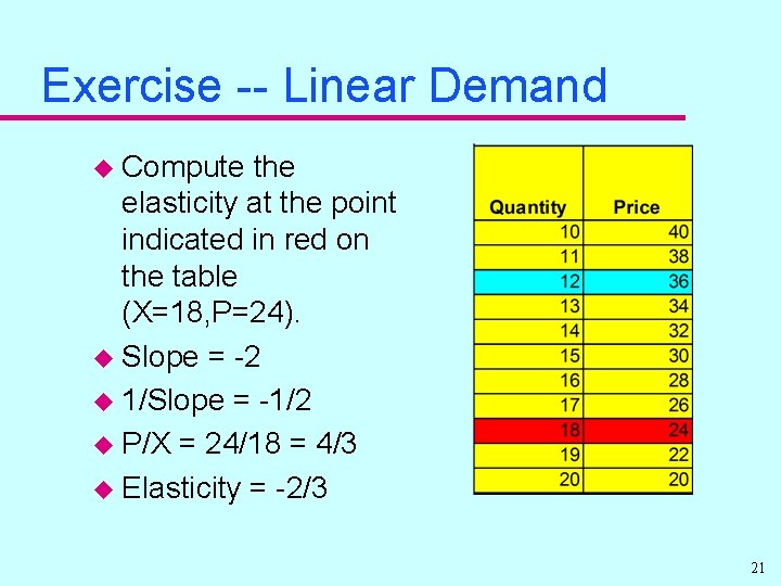 Exercise -- Linear Demand u Compute the elasticity at the point indicated in red