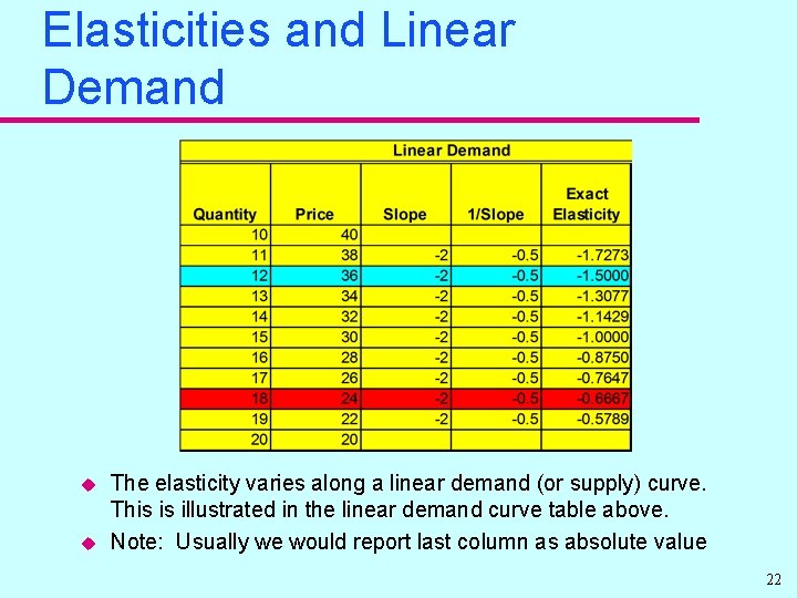 Elasticities and Linear Demand u u The elasticity varies along a linear demand (or