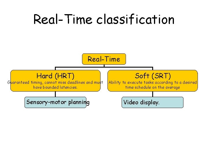 Real-Time classification Real-Time Hard (HRT) Guaranteed timing, cannot miss deadlines and must have bounded Real-Time classification Real-Time Hard (HRT) Guaranteed timing, cannot miss deadlines and must have bounded