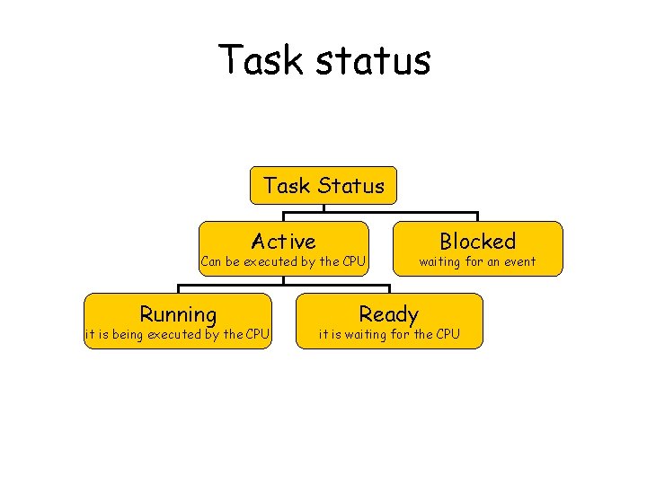 Task status Task Status Active Can be executed by the CPU Running it is Task status Task Status Active Can be executed by the CPU Running it is