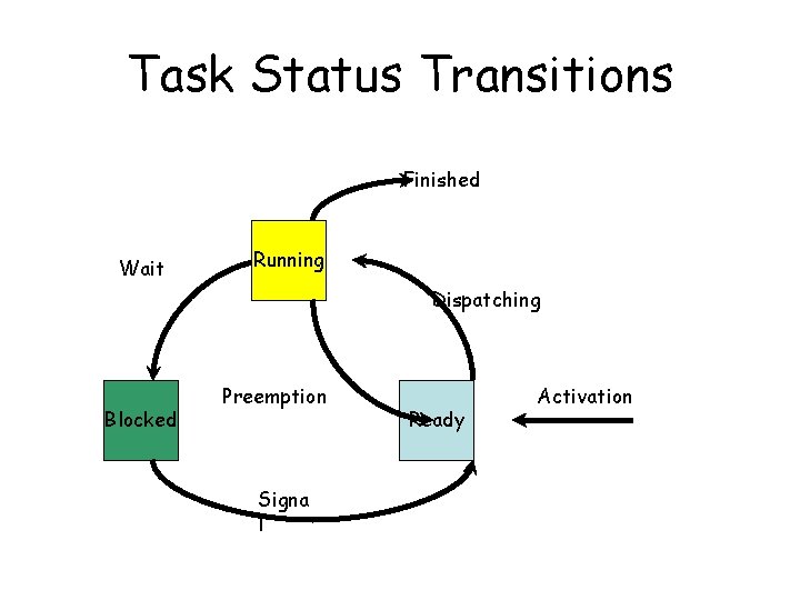Task Status Transitions Finished Wait Running Dispatching Blocked Preemption Signa l Ready Activation Task Status Transitions Finished Wait Running Dispatching Blocked Preemption Signa l Ready Activation