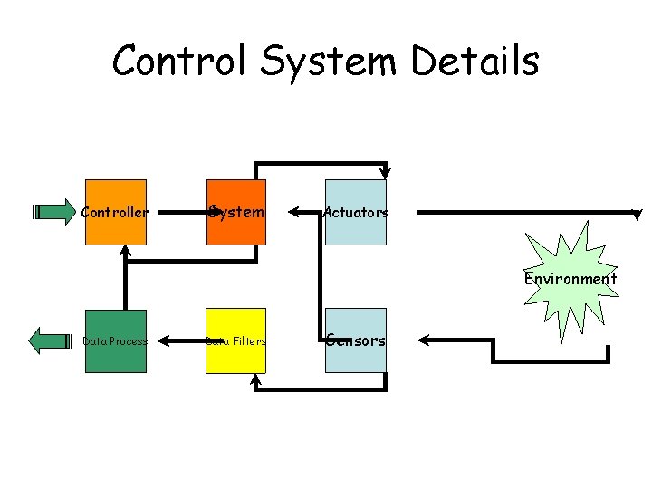 Control System Details Controller System Actuators Environment Data Process Data Filters Sensors Control System Details Controller System Actuators Environment Data Process Data Filters Sensors