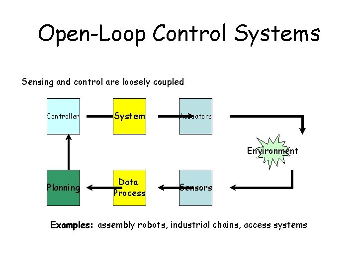Open-Loop Control Systems Sensing and control are loosely coupled Controller System Actuators Environment Planning Open-Loop Control Systems Sensing and control are loosely coupled Controller System Actuators Environment Planning