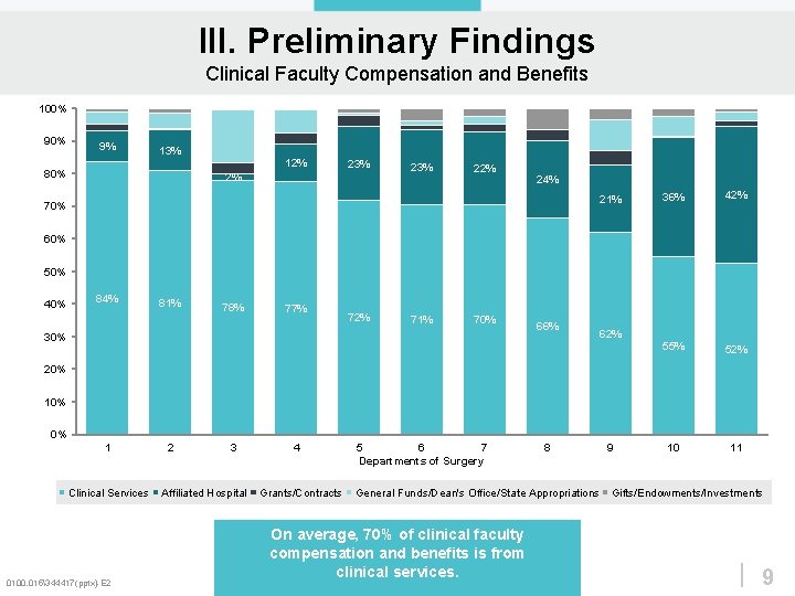 III. Preliminary Findings Clinical Faculty Compensation and Benefits 100% 9% 13% 12% 80% 23%