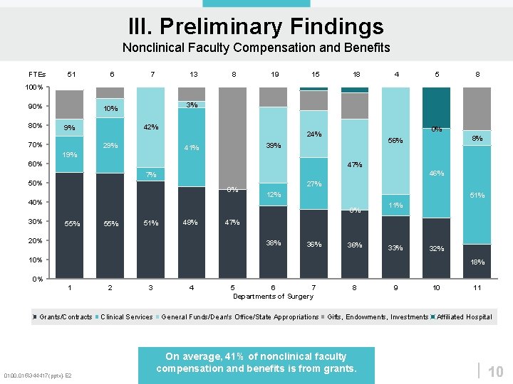 III. Preliminary Findings Nonclinical Faculty Compensation and Benefits FTEs 51 6 7 13 8