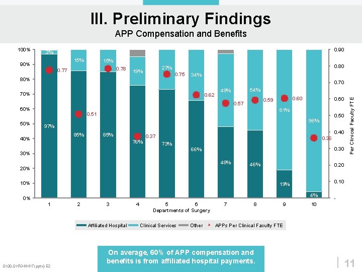 III. Preliminary Findings APP Compensation and Benefits 0. 90 3% 15% 90% 15% 0.