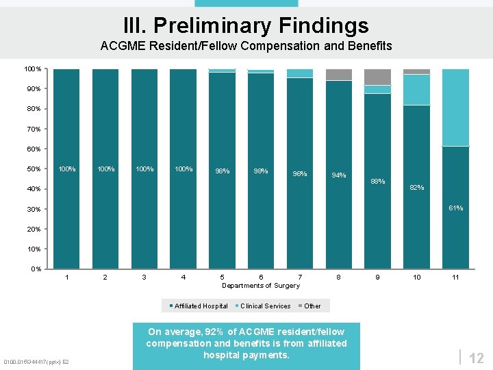 III. Preliminary Findings ACGME Resident/Fellow Compensation and Benefits 100% 90% 80% 70% 60% 50%