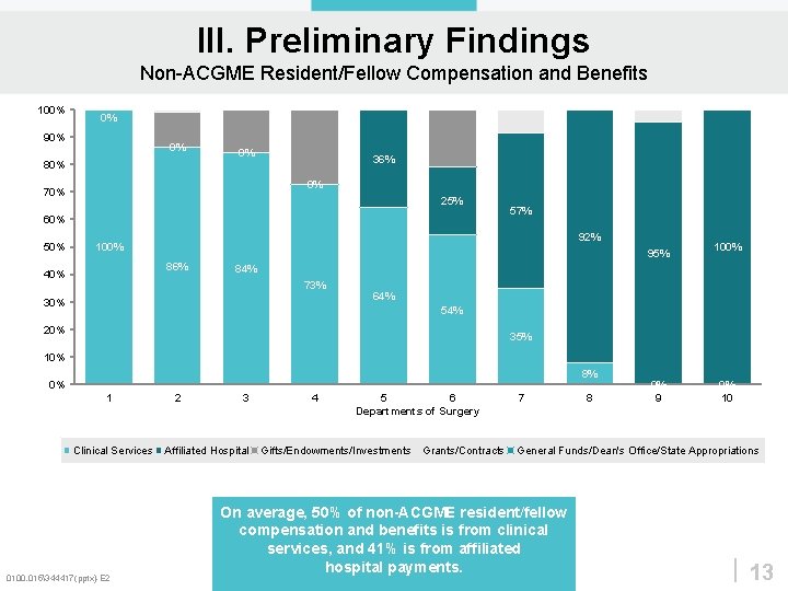 III. Preliminary Findings Non-ACGME Resident/Fellow Compensation and Benefits 100% 0% 90% 0% 80% 0%