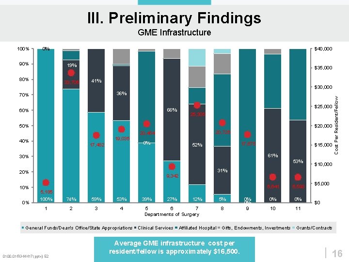 III. Preliminary Findings GME Infrastructure 0% 90% $40, 000 19% 80% 33, 706 $35,