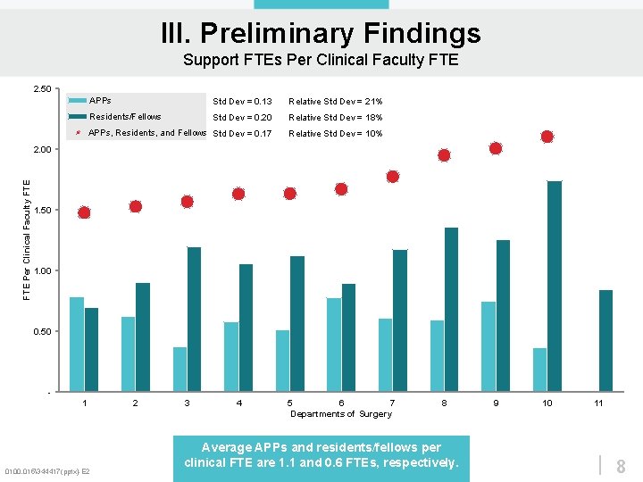 III. Preliminary Findings Support FTEs Per Clinical Faculty FTE 2. 50 APPs Std Dev