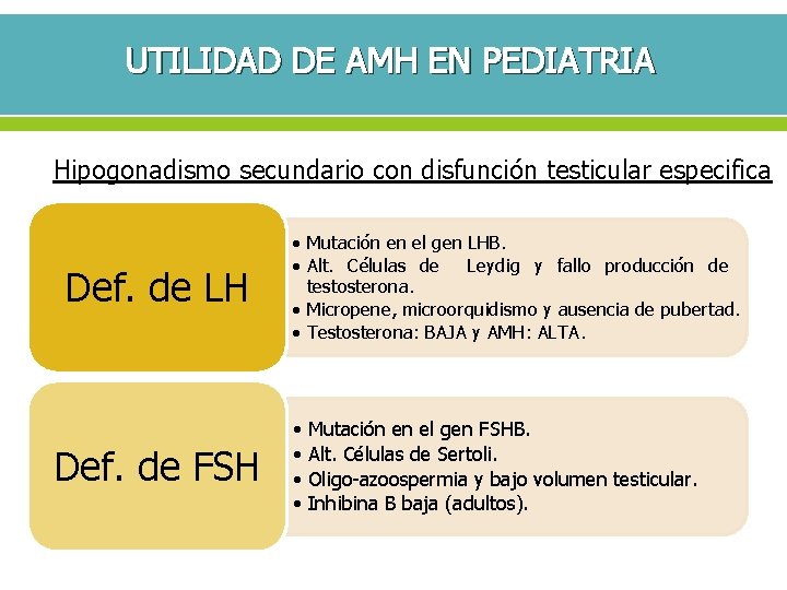 UTILIDAD DE AMH EN PEDIATRIA Hipogonadismo secundario con disfunción testicular especifica Def. de LH
