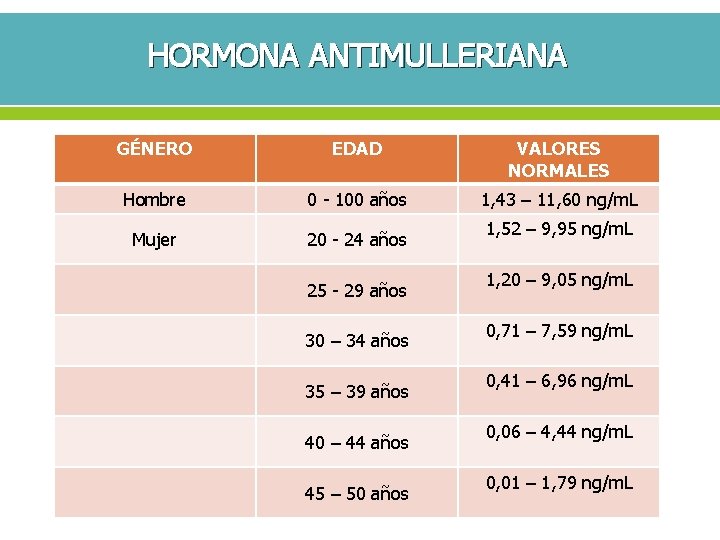 HORMONA ANTIMULLERIANA GÉNERO EDAD VALORES NORMALES Hombre 0 - 100 años 1, 43 –