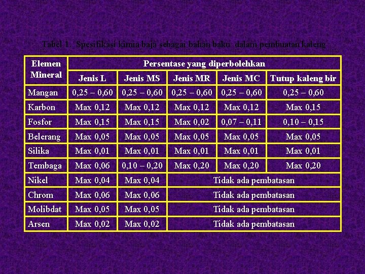 Tabel 1. Spesifikasi kimia baja sebagai bahan baku dalam pembuatan kaleng Elemen Mineral Mangan