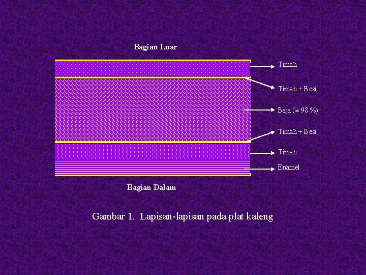 Bagian Luar Timah + Besi Baja (± 98 %) Timah + Besi Timah Enamel