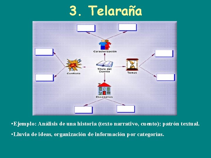3. Telaraña • Ejemplo: Análisis de una historia (texto narrativo, cuento); patrón textual. •