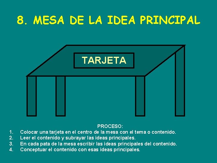 8. MESA DE LA IDEA PRINCIPAL TARJETA 1. 2. 3. 4. PROCESO: Colocar una