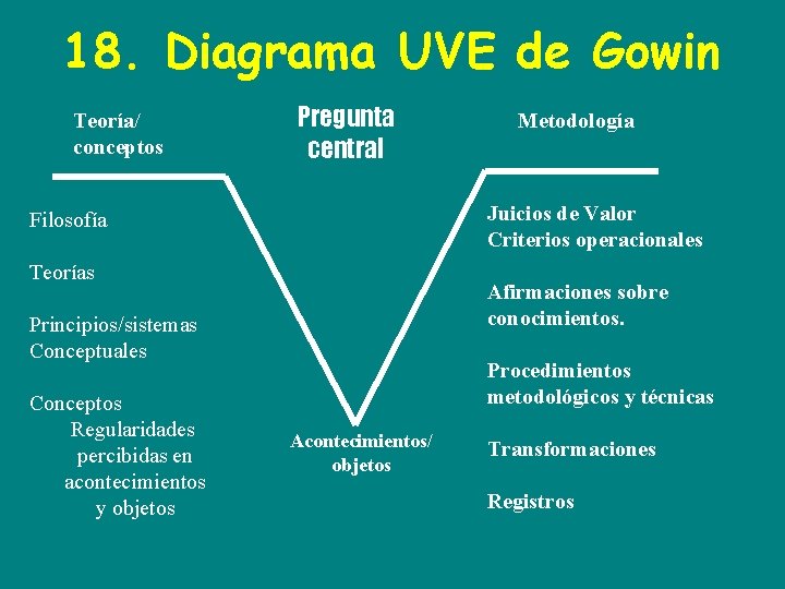 18. Diagrama UVE de Gowin Teoría/ conceptos Pregunta central Juicios de Valor Criterios operacionales