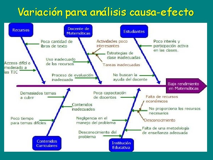 Variación para análisis causa-efecto 