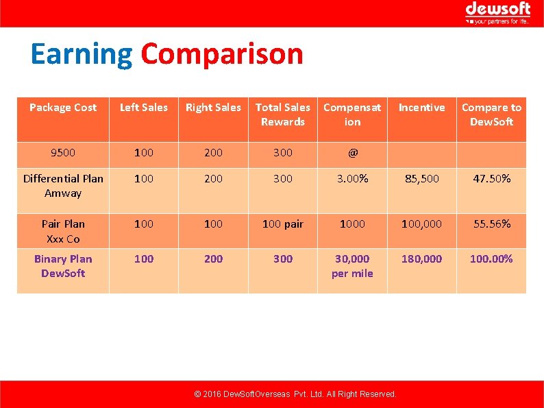 Earning Comparison Package Cost Left Sales Right Sales Total Sales Rewards Compensat ion Incentive Earning Comparison Package Cost Left Sales Right Sales Total Sales Rewards Compensat ion Incentive