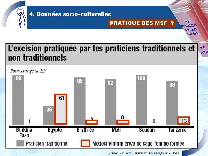 4. Données socio-culturelles PRATIQUE DES MSF ? Source : Liz Creel – Abandonner l’excision