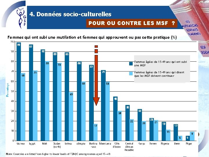 4. Données socio-culturelles POUR OU CONTRE LES MSF ? Femmes qui ont subi une 4. Données socio-culturelles POUR OU CONTRE LES MSF ? Femmes qui ont subi une