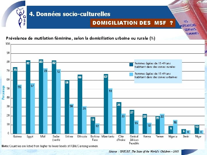 4. Données socio-culturelles DOMICILIATION DES MSF ? Prévalence de mutilation féminine, selon la domiciliation